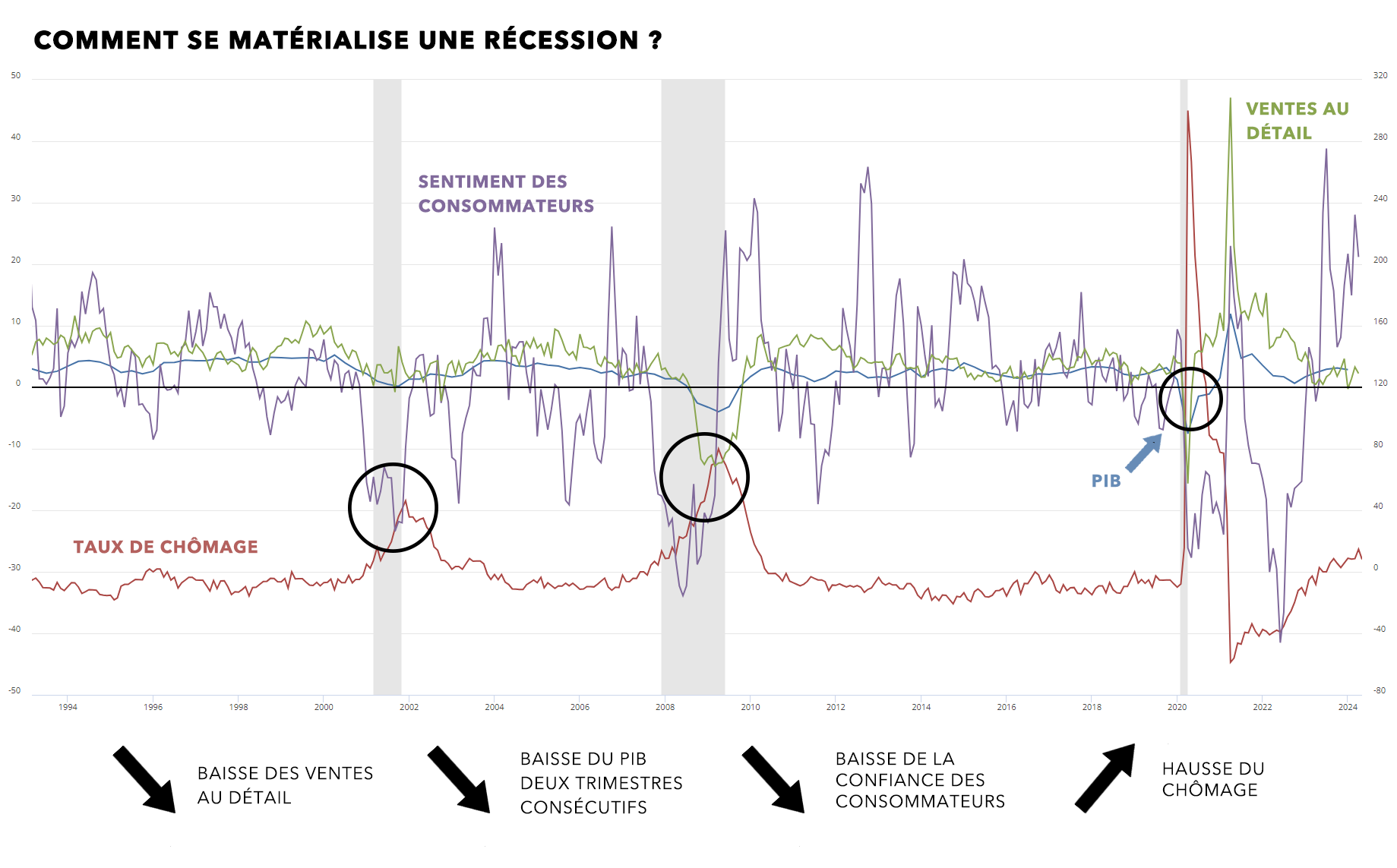 Comment se matérialise une récession ? | Or.fr